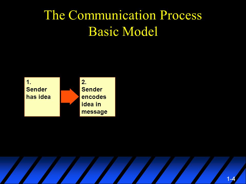 1-4 The Communication Process Basic Model 2. Sender encodes idea in message 1. Sender has idea