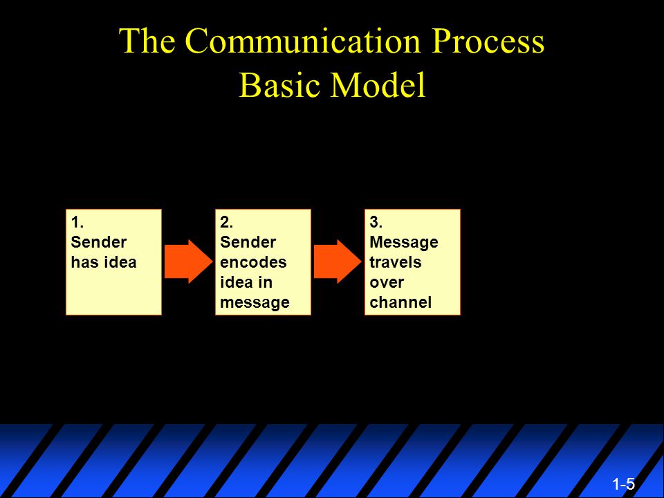 1-5 The Communication Process Basic Model 2. Sender encodes idea in message 3.