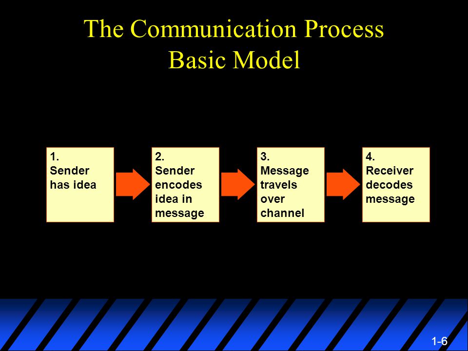1-6 The Communication Process Basic Model 2. Sender encodes idea in message 3.