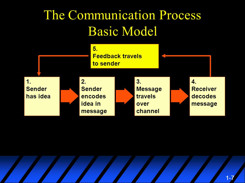 1-7 The Communication Process Basic Model 2. Sender encodes idea in message 3.