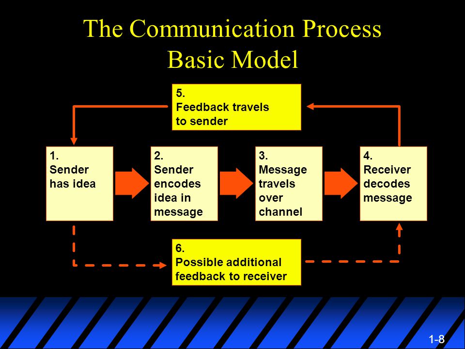 1-8 The Communication Process Basic Model 2. Sender encodes idea in message 3.