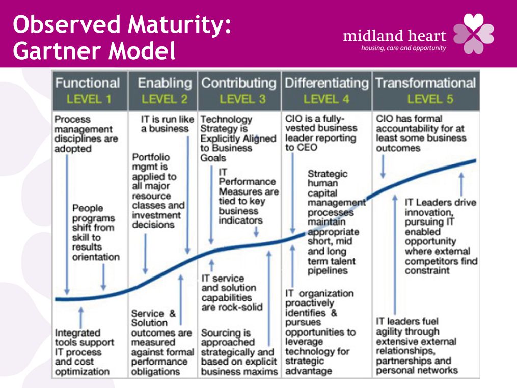 Observed Maturity: Gartner Model