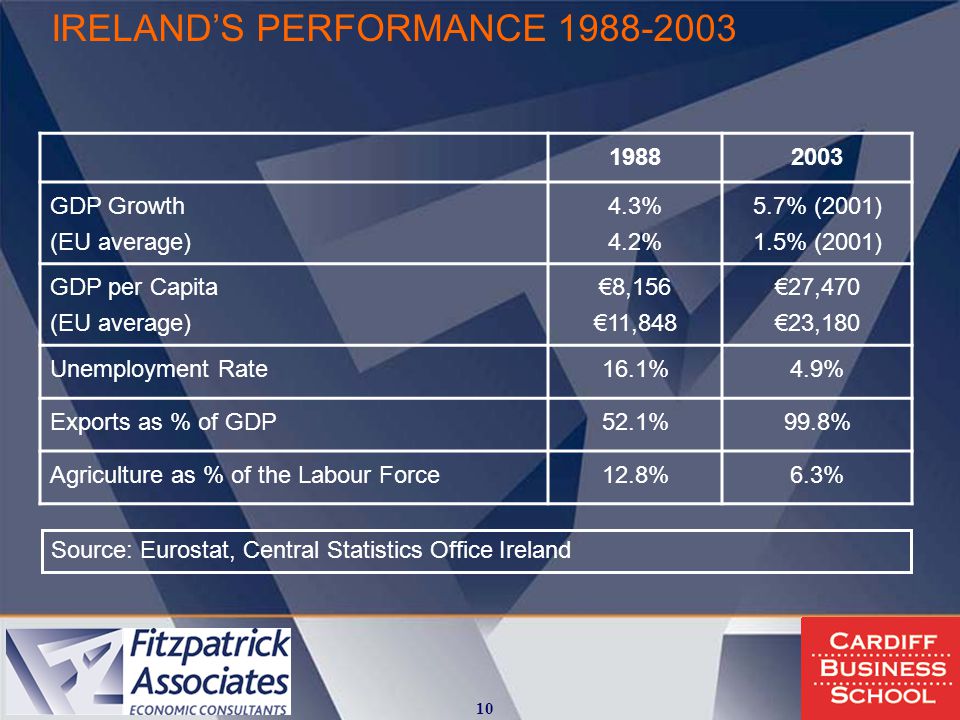 IRELAND’S PERFORMANCE GDP Growth (EU average) 4.3% 4.2% 5.7% (2001) 1.5% (2001) GDP per Capita (EU average) €8,156 €11,848 €27,470 €23,180 Unemployment Rate16.1%4.9% Exports as % of GDP52.1%99.8% Agriculture as % of the Labour Force12.8%6.3% Source: Eurostat, Central Statistics Office Ireland
