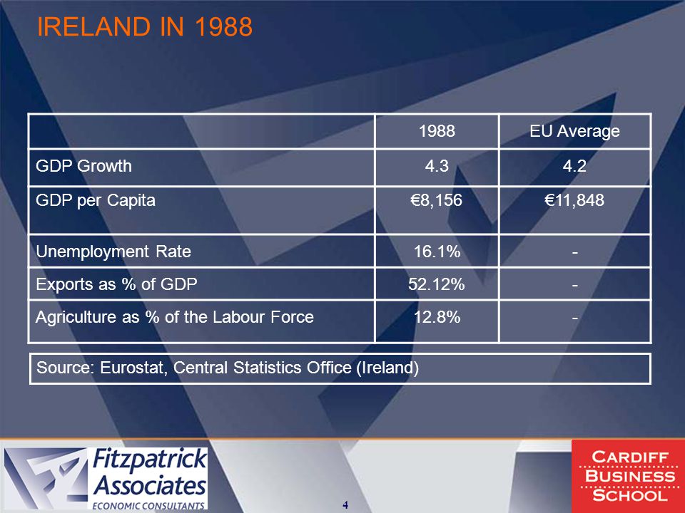 IRELAND IN EU Average GDP Growth GDP per Capita€8,156€11,848 Unemployment Rate16.1%- Exports as % of GDP52.12%- Agriculture as % of the Labour Force12.8%- Source: Eurostat, Central Statistics Office (Ireland)