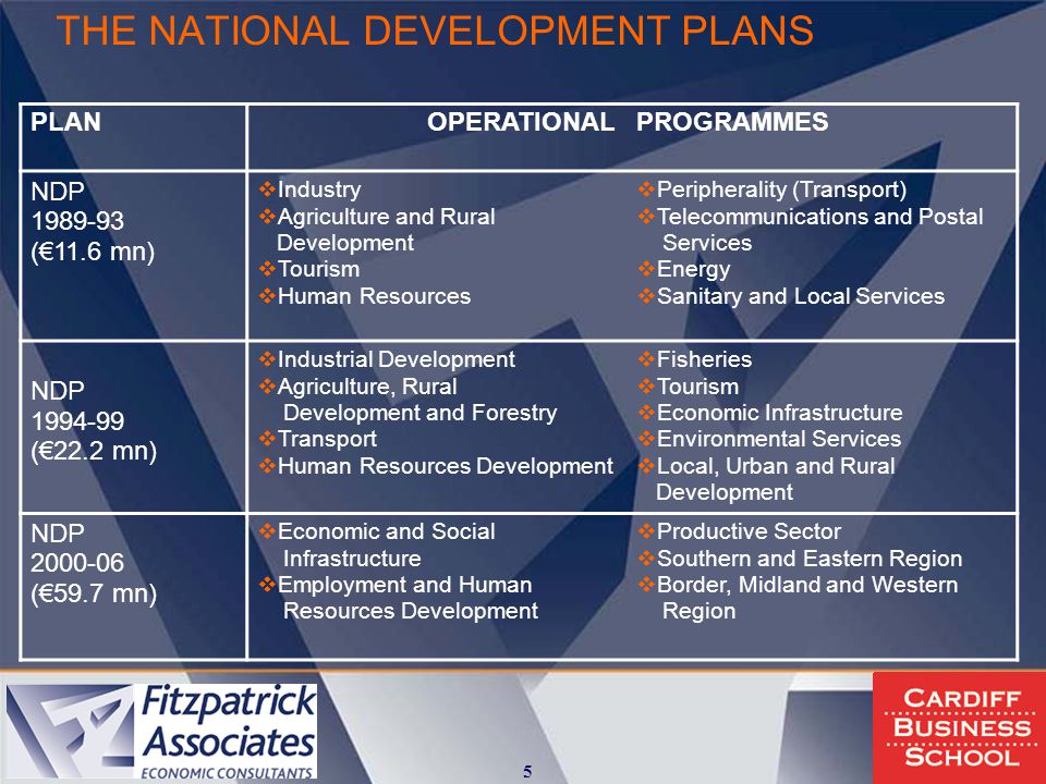 THE NATIONAL DEVELOPMENT PLANS PLANOPERATIONALPROGRAMMES NDP (€11.6 mn)  Industry  Agriculture and Rural Development  Tourism  Human Resources  Peripherality (Transport)  Telecommunications and Postal Services  Energy  Sanitary and Local Services NDP (€22.2 mn)  Industrial Development  Agriculture, Rural Development and Forestry  Transport  Human Resources Development  Fisheries  Tourism  Economic Infrastructure  Environmental Services  Local, Urban and Rural Development NDP (€59.7 mn)  Economic and Social Infrastructure  Employment and Human Resources Development  Productive Sector  Southern and Eastern Region  Border, Midland and Western Region 5