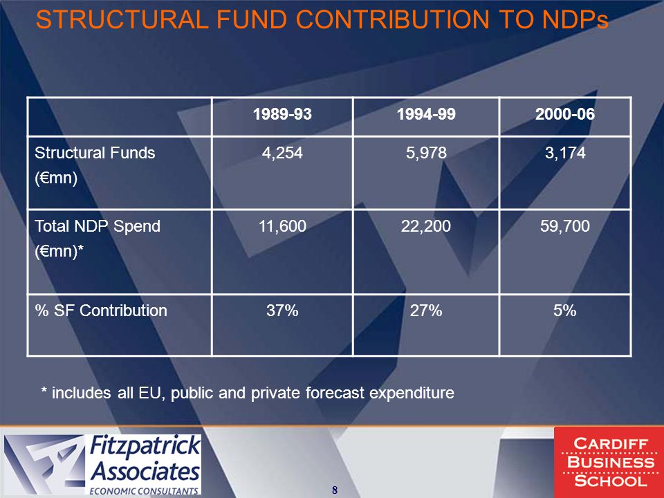 STRUCTURAL FUND CONTRIBUTION TO NDPs Structural Funds (€mn) 4,2545,9783,174 Total NDP Spend (€mn)* 11,60022,20059,700 % SF Contribution37%27%5% * includes all EU, public and private forecast expenditure 8
