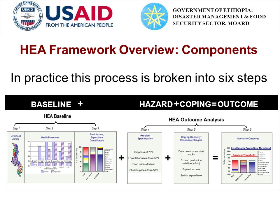 BASELINE HAZARD + COPING OUTCOME + = HEA Framework Overview: Components In practice this process is broken into six steps GOVERNMENT OF ETHIOPIA: DISASTER MANAGEMENT & FOOD SECURITY SECTOR, MOARD