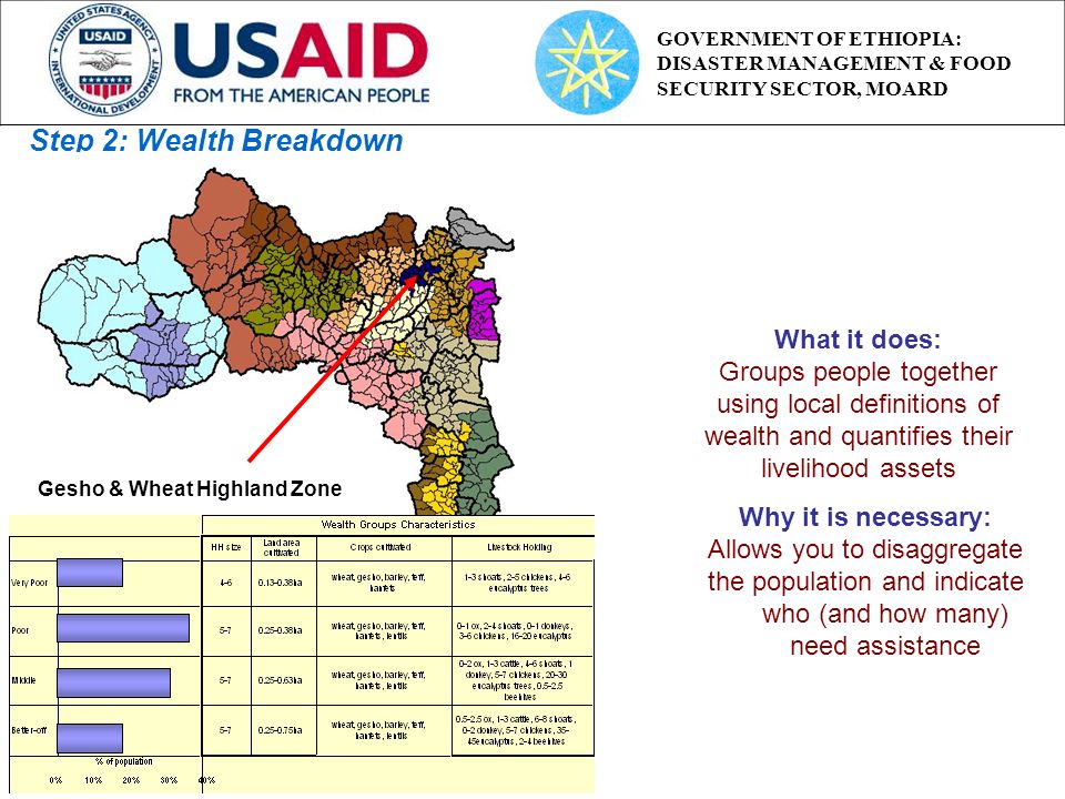 Step 2: Wealth Breakdown What it does: Groups people together using local definitions of wealth and quantifies their livelihood assets Why it is necessary: Allows you to disaggregate the population and indicate who (and how many) need assistance Gesho & Wheat Highland Zone GOVERNMENT OF ETHIOPIA: DISASTER MANAGEMENT & FOOD SECURITY SECTOR, MOARD