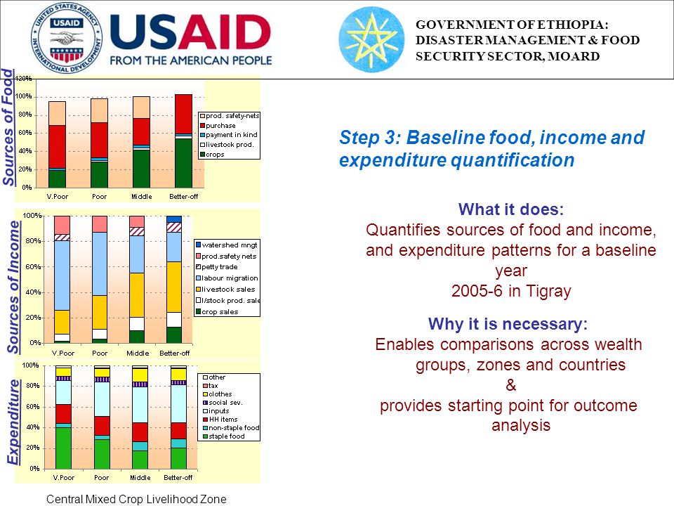 Step 3: Baseline food, income and expenditure quantification What it does: Quantifies sources of food and income, and expenditure patterns for a baseline year in Tigray Why it is necessary: Enables comparisons across wealth groups, zones and countries & provides starting point for outcome analysis Central Mixed Crop Livelihood Zone Sources of Food Sources of Income Expenditure GOVERNMENT OF ETHIOPIA: DISASTER MANAGEMENT & FOOD SECURITY SECTOR, MOARD