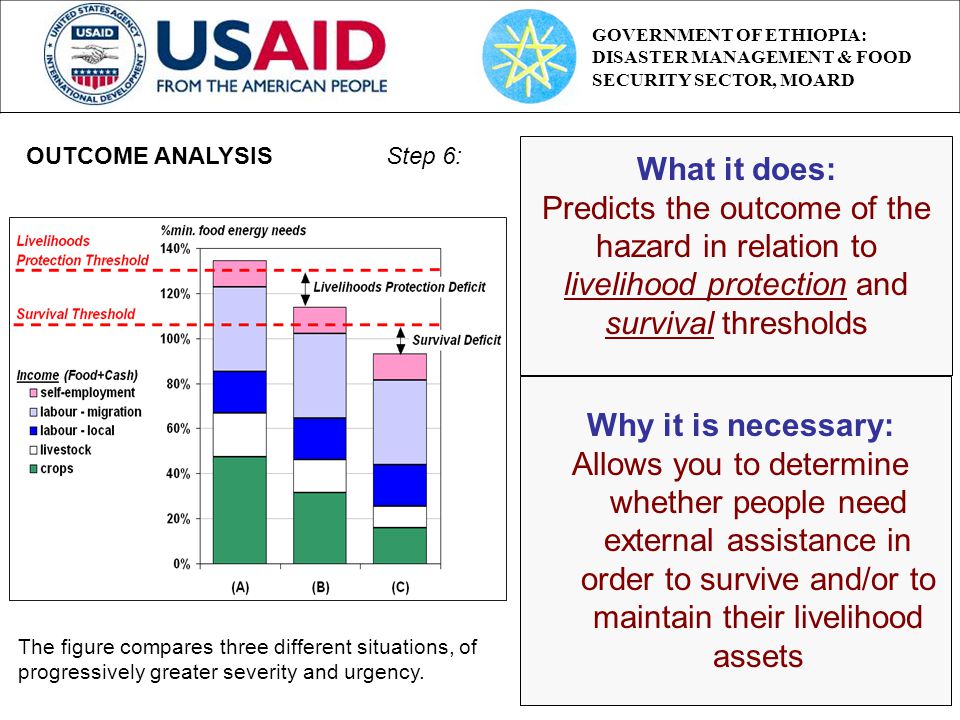 Step 6: What it does: Predicts the outcome of the hazard in relation to livelihood protection and survival thresholds Why it is necessary: Allows you to determine whether people need external assistance in order to survive and/or to maintain their livelihood assets OUTCOME ANALYSIS The figure compares three different situations, of progressively greater severity and urgency.