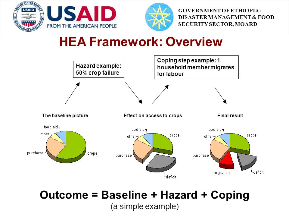 Coping step example: 1 household member migrates for labour Outcome = Baseline + Hazard + Coping (a simple example) Hazard example: 50% crop failure The baseline picture Effect on access to crops Final result HEA Framework: Overview GOVERNMENT OF ETHIOPIA: DISASTER MANAGEMENT & FOOD SECURITY SECTOR, MOARD