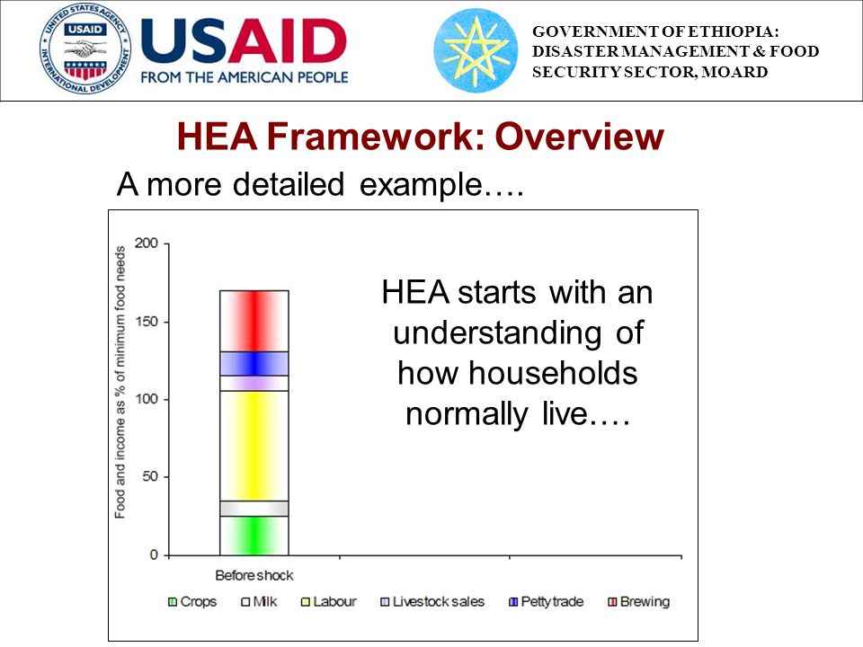 HEA starts with an understanding of how households normally live….
