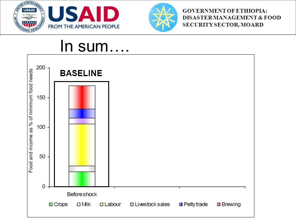 BASELINE In sum…. GOVERNMENT OF ETHIOPIA: DISASTER MANAGEMENT & FOOD SECURITY SECTOR, MOARD