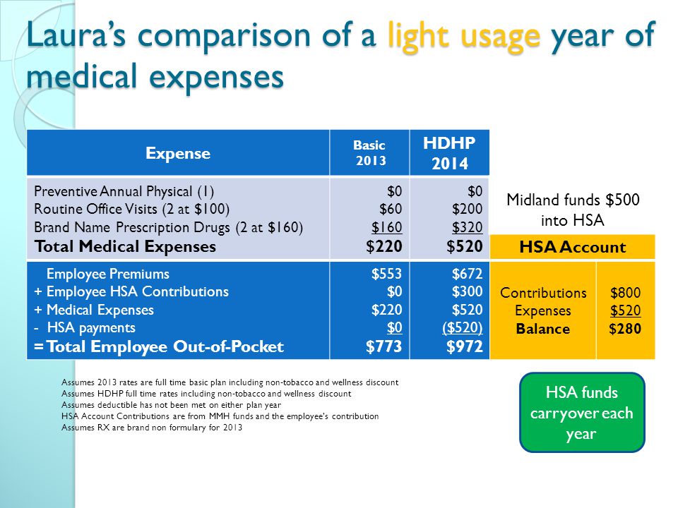 Laura’s comparison of a light usage year of medical expenses Expense Basic 2013 HDHP 2014 Midland funds $500 into HSA Preventive Annual Physical (1) Routine Office Visits (2 at $100) Brand Name Prescription Drugs (2 at $160) Total Medical Expenses $0 $60 $160 $220 $0 $200 $320 $520 HSA Account Employee Premiums + Employee HSA Contributions + Medical Expenses - HSA payments = Total Employee Out-of-Pocket $553 $0 $220 $0 $773 $672 $300 $520 ($520) $972 Contributions Expenses Balance $800 $520 $280 HSA funds carryover each year Assumes 2013 rates are full time basic plan including non-tobacco and wellness discount Assumes HDHP full time rates including non-tobacco and wellness discount Assumes deductible has not been met on either plan year HSA Account Contributions are from MMH funds and the employee’s contribution Assumes RX are brand non formulary for 2013