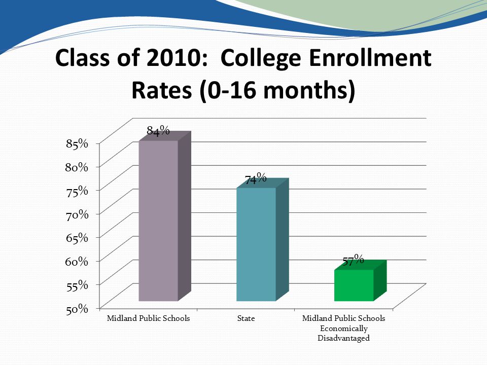 Class of 2010: College Enrollment Rates (0-16 months)