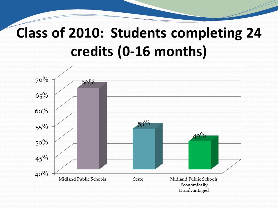 Class of 2010: Students completing 24 credits (0-16 months)