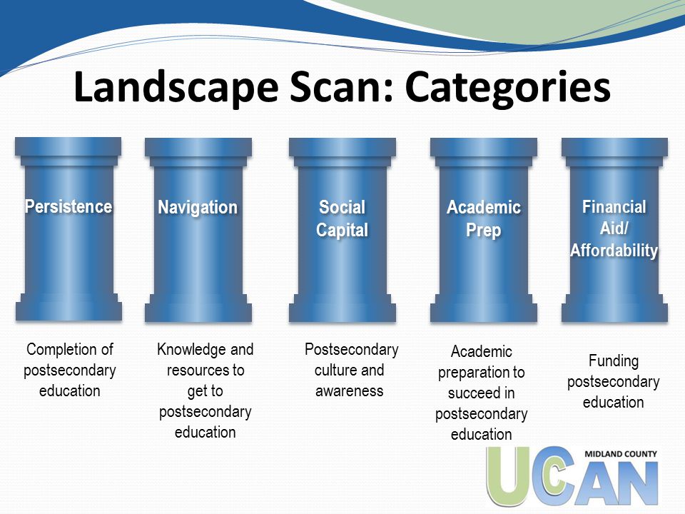 Landscape Scan: Categories Social Capital Social Capital Financial Aid/ Affordability Financial Aid/ Affordability Persistence Navigation Academic Prep Academic Prep Completion of postsecondary education Knowledge and resources to get to postsecondary education Postsecondary culture and awareness Academic preparation to succeed in postsecondary education Funding postsecondary education