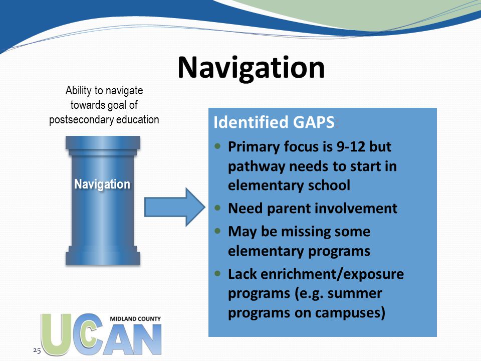 Identified GAPS: Primary focus is 9-12 but pathway needs to start in elementary school Need parent involvement May be missing some elementary programs Lack enrichment/exposure programs (e.g.