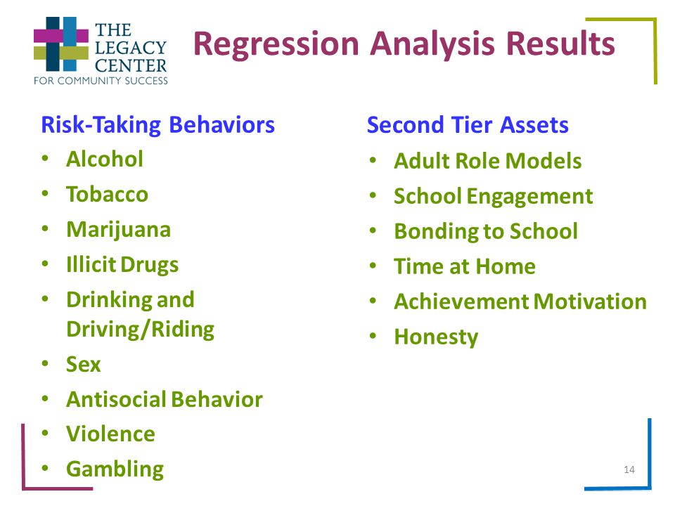 Regression Analysis Results Second Tier Assets Adult Role Models School Engagement Bonding to School Time at Home Achievement Motivation Honesty Risk-Taking Behaviors Alcohol Tobacco Marijuana Illicit Drugs Drinking and Driving/Riding Sex Antisocial Behavior Violence Gambling 14