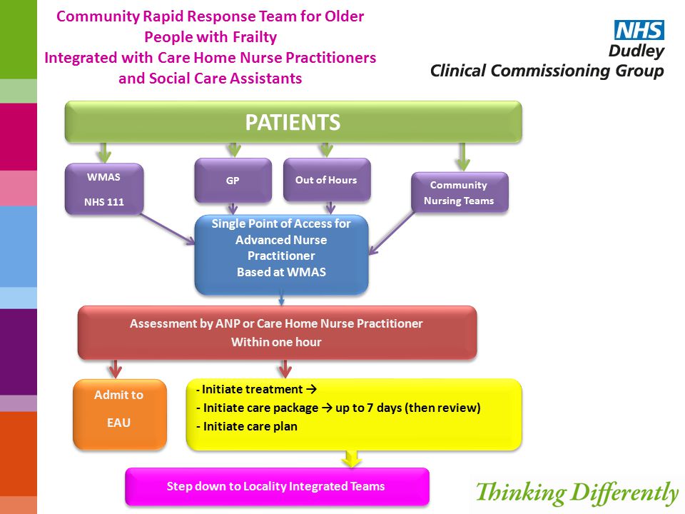 Community Rapid Response Team for Older People with Frailty Integrated with Care Home Nurse Practitioners and Social Care Assistants PATIENTS WMAS NHS 111 WMAS NHS 111 GP Out of Hours Community Nursing Teams Assessment by ANP or Care Home Nurse Practitioner Within one hour Assessment by ANP or Care Home Nurse Practitioner Within one hour Step down to Locality Integrated Teams Single Point of Access for Advanced Nurse Practitioner Based at WMAS Single Point of Access for Advanced Nurse Practitioner Based at WMAS Admit to EAU Admit to EAU - Initiate treatment → - Initiate care package → up to 7 days (then review) - Initiate care plan - Initiate treatment → - Initiate care package → up to 7 days (then review) - Initiate care plan