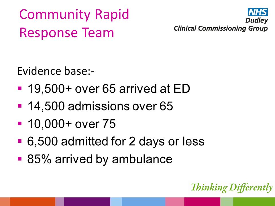 Evidence base:-  19,500+ over 65 arrived at ED  14,500 admissions over 65  10,000+ over 75  6,500 admitted for 2 days or less  85% arrived by ambulance Community Rapid Response Team
