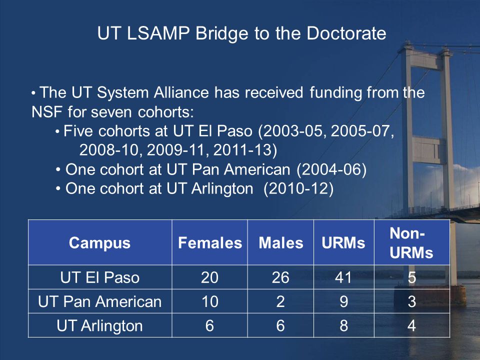 UT LSAMP Bridge to the Doctorate CampusFemalesMalesURMs Non- URMs UT El Paso UT Pan American10293 UT Arlington6684 The UT System Alliance has received funding from the NSF for seven cohorts: Five cohorts at UT El Paso ( , , , , ) One cohort at UT Pan American ( ) One cohort at UT Arlington ( )
