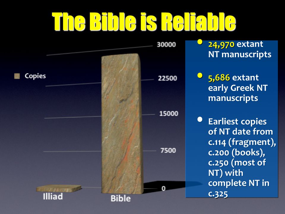 The Bible is Reliable 24,970 24,970 extant NT manuscripts 5,686 5,686 extant early Greek NT manuscripts Earliest copies of NT date from c.114 (fragment), c.200 (books), c.250 (most of NT) with complete NT in c ,970 24,970 extant NT manuscripts 5,686 5,686 extant early Greek NT manuscripts Earliest copies of NT date from c.114 (fragment), c.200 (books), c.250 (most of NT) with complete NT in c.325