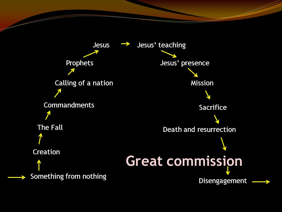 Something from nothing Creation The Fall Commandments Calling of a nation Prophets JesusJesus’ teaching Jesus’ presence Mission Sacrifice Death and resurrection Great commission Disengagement