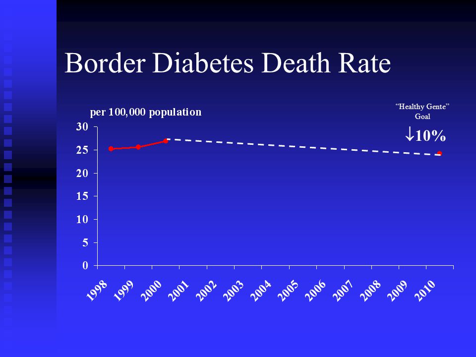 Border Diabetes Death Rate  10% Healthy Gente Goal
