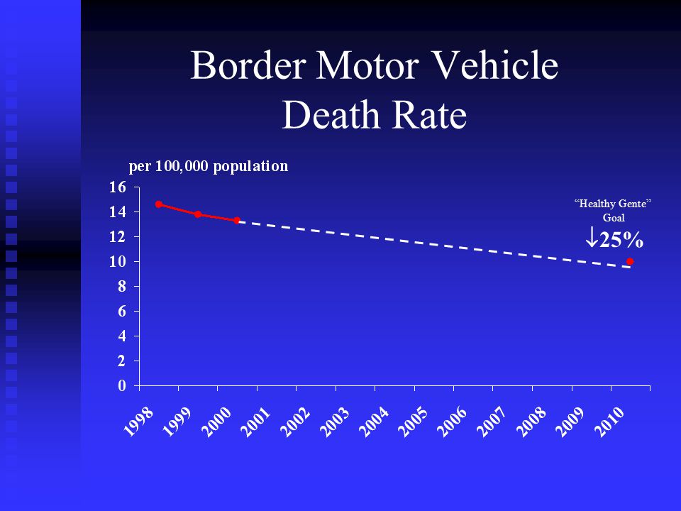 Border Motor Vehicle Death Rate  25% Healthy Gente Goal