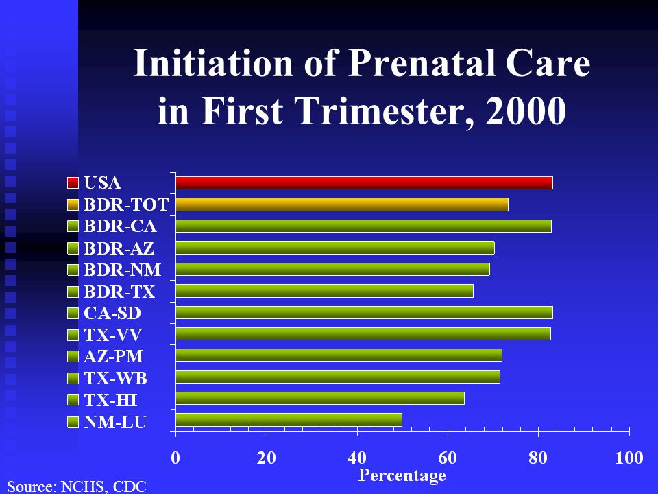 Initiation of Prenatal Care in First Trimester, 2000 Source: NCHS, CDC