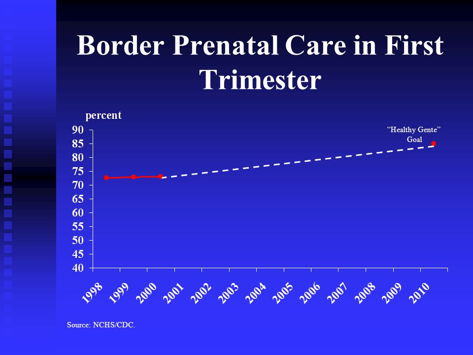 Border Prenatal Care in First Trimester Healthy Gente Goal Source: NCHS/CDC.