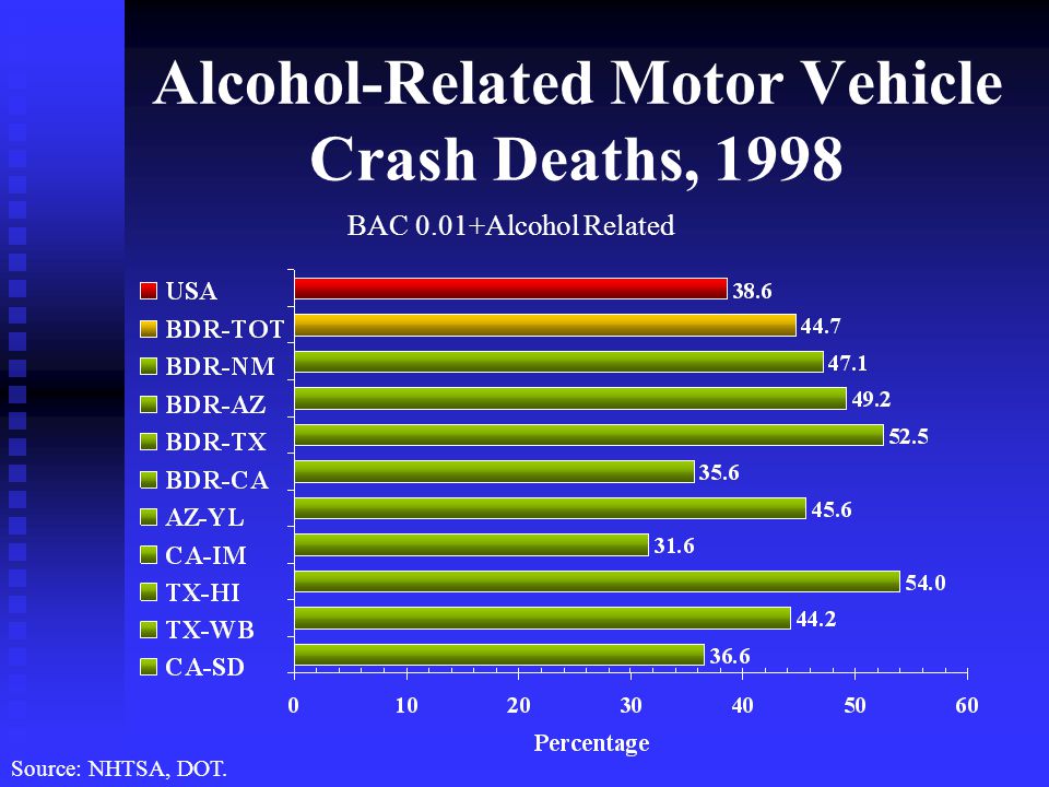 Alcohol-Related Motor Vehicle Crash Deaths, 1998 Source: NHTSA, DOT. BAC 0.01+Alcohol Related
