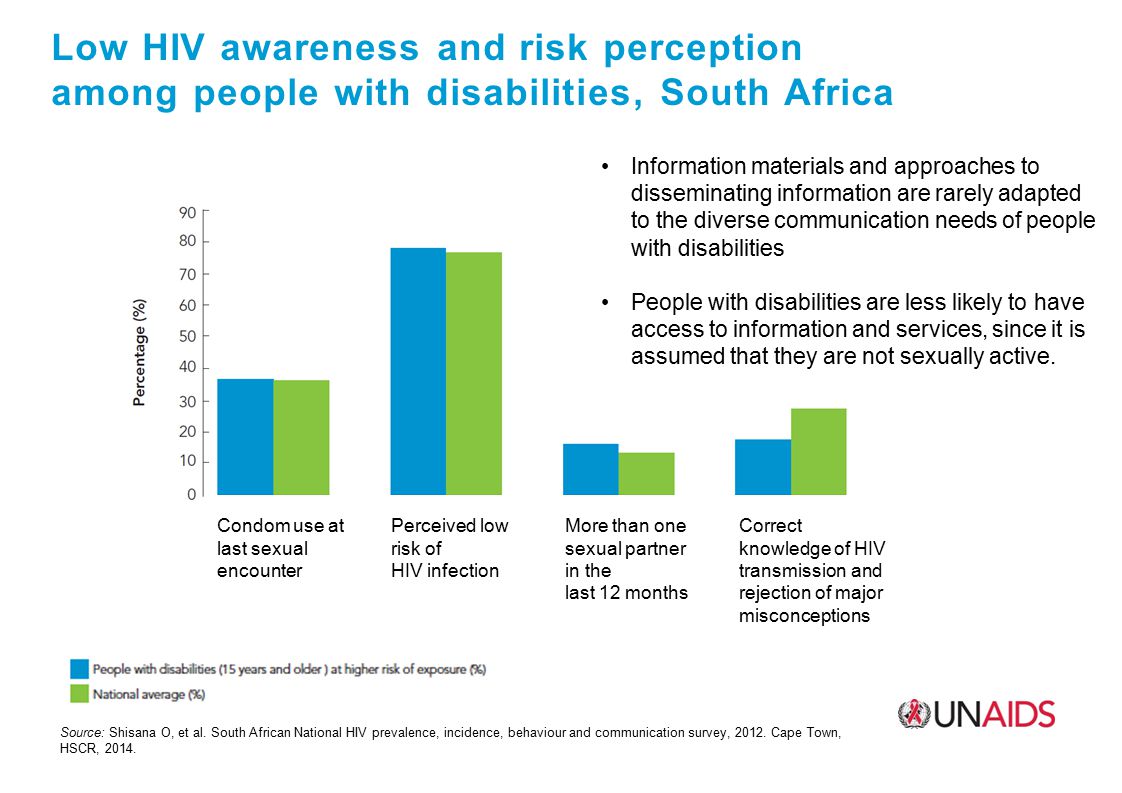 Low HIV awareness and risk perception among people with disabilities, South Africa Source: Shisana O, et al.