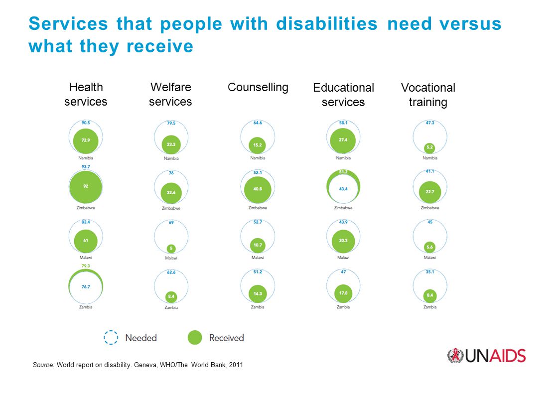 Services that people with disabilities need versus what they receive Source: World report on disability.