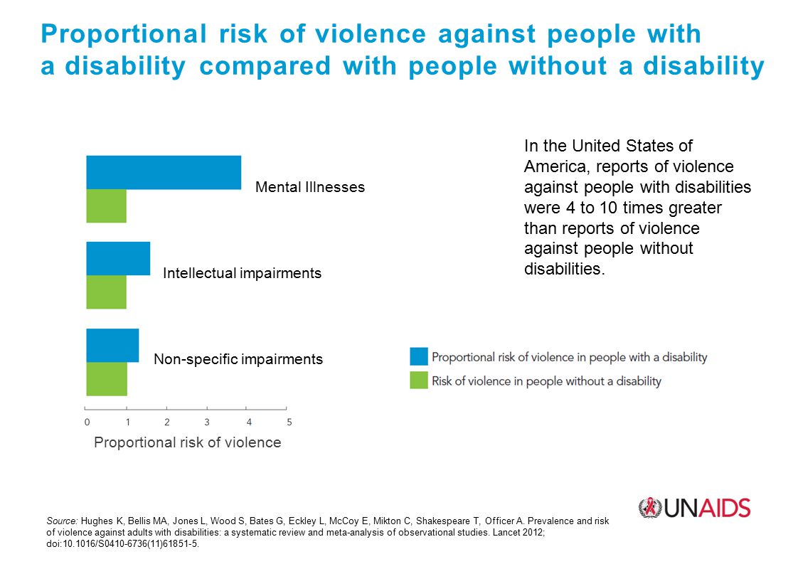 Proportional risk of violence against people with a disability compared with people without a disability Source: Hughes K, Bellis MA, Jones L, Wood S, Bates G, Eckley L, McCoy E, Mikton C, Shakespeare T, Officer A.