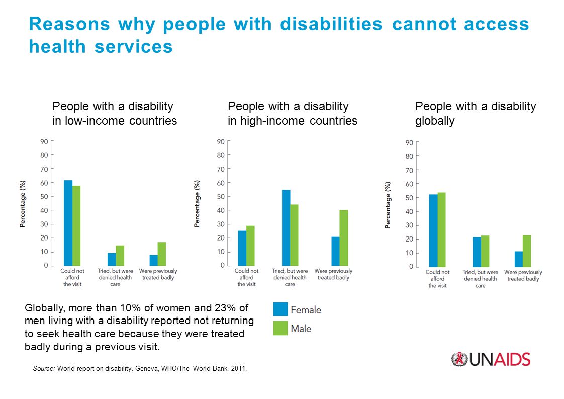 Reasons why people with disabilities cannot access health services Source: World report on disability.