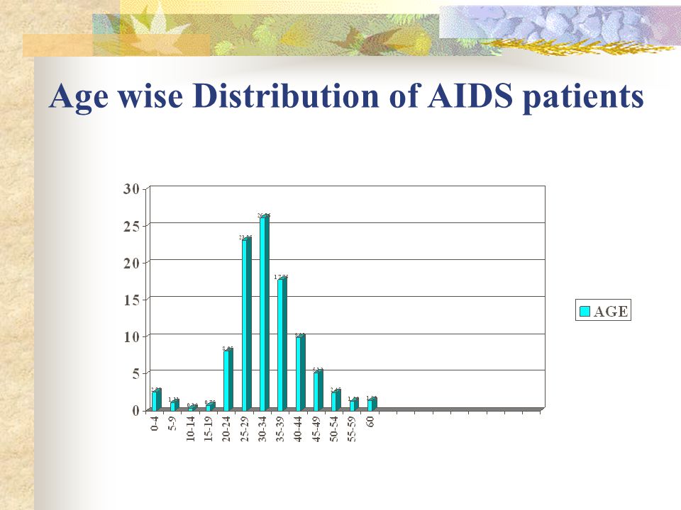 Age wise Distribution of AIDS patients