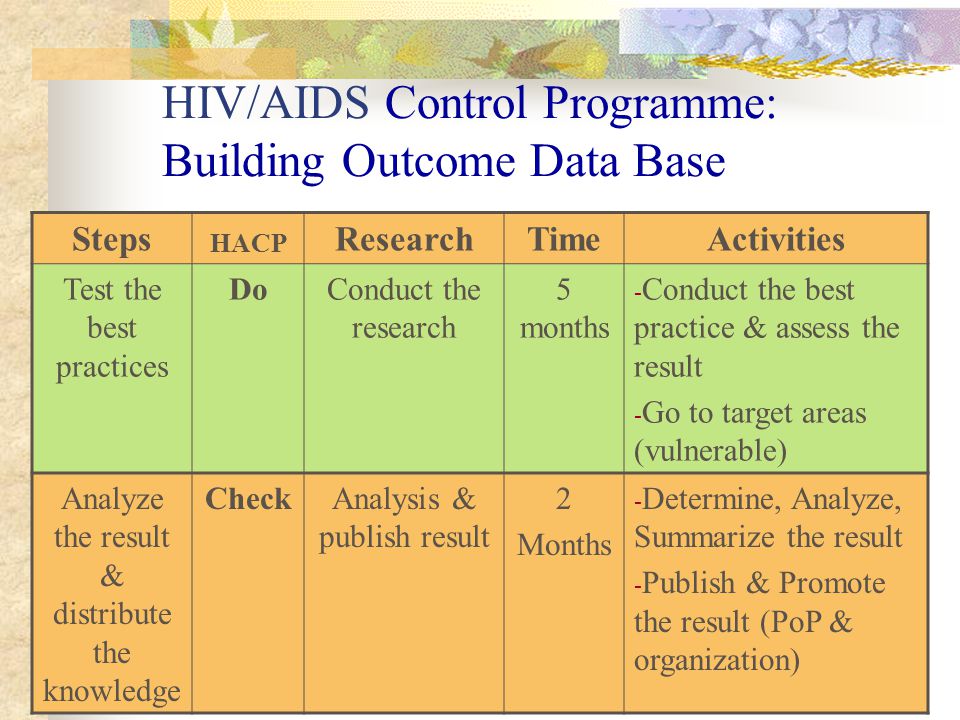 Steps HACP ResearchTimeActivities Test the best practices DoConduct the research 5 months - Conduct the best practice & assess the result - Go to target areas (vulnerable) Analyze the result & distribute the knowledge CheckAnalysis & publish result 2 Months - Determine, Analyze, Summarize the result - Publish & Promote the result (PoP & organization) HIV/AIDS Control Programme: Building Outcome Data Base