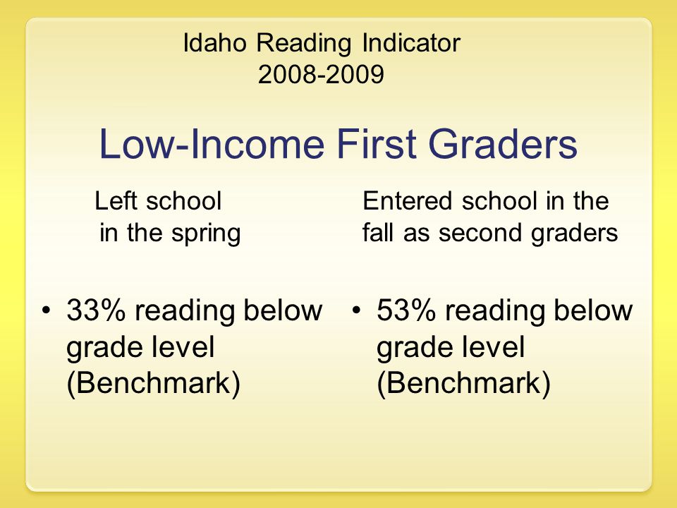 Idaho Reading Indicator Low-Income First Graders Entered school in the fall as second graders 33% reading below grade level (Benchmark) Left school in the spring 53% reading below grade level (Benchmark)