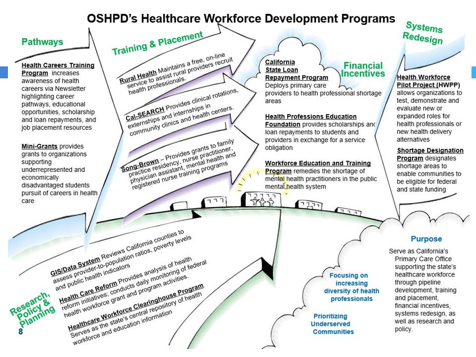 OSHPD’s Healthcare Workforce Development Program 8