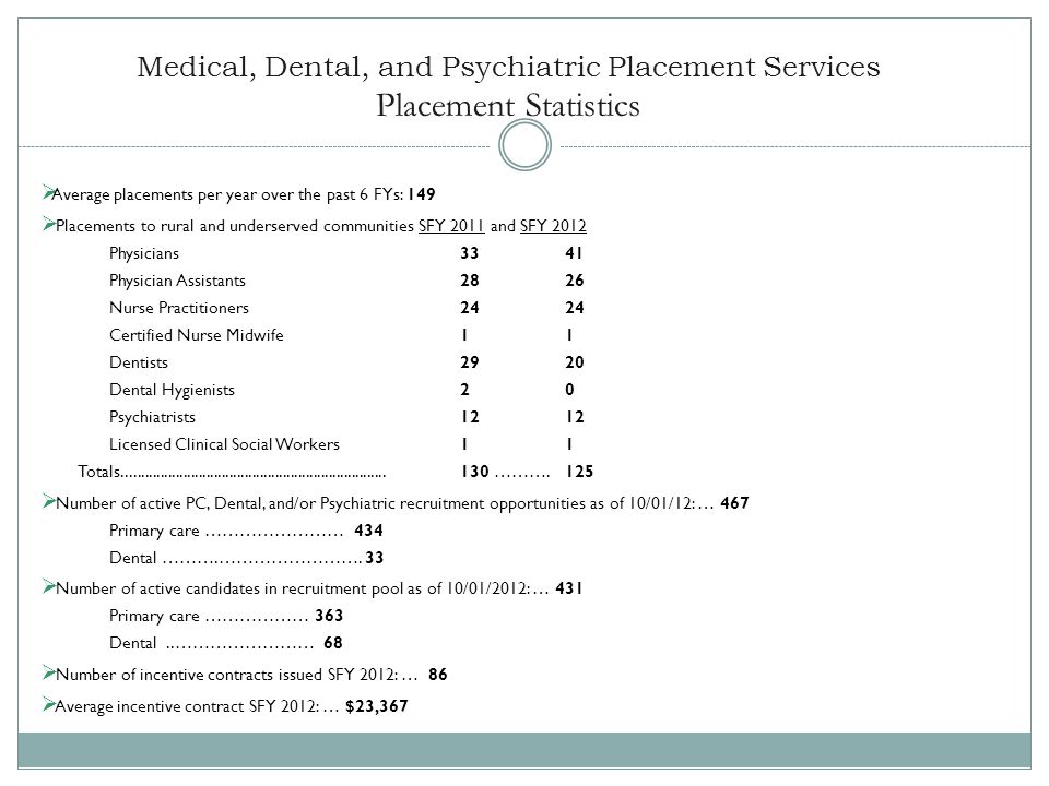 Medical, Dental, and Psychiatric Placement Services Placement Statistics  Average placements per year over the past 6 FYs: 149  Placements to rural and underserved communities SFY 2011 and SFY 2012 Physicians3341 Physician Assistants2826 Nurse Practitioners2424 Certified Nurse Midwife11 Dentists2920 Dental Hygienists20 Psychiatrists1212 Licensed Clinical Social Workers11 Totals ……….125  Number of active PC, Dental, and/or Psychiatric recruitment opportunities as of 10/01/12: … 467 Primary care …………………… 434 Dental ……….…………………….