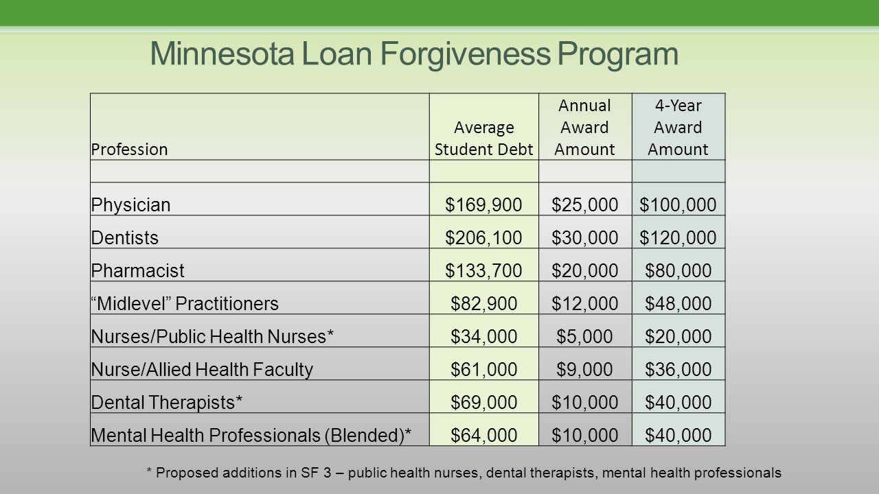 Minnesota Loan Forgiveness Program Profession Average Student Debt Annual Award Amount 4-Year Award Amount Physician$169,900$25,000$100,000 Dentists$206,100$30,000$120,000 Pharmacist$133,700$20,000$80,000 Midlevel Practitioners$82,900$12,000$48,000 Nurses/Public Health Nurses*$34,000$5,000$20,000 Nurse/Allied Health Faculty$61,000$9,000$36,000 Dental Therapists*$69,000$10,000$40,000 Mental Health Professionals (Blended)*$64,000$10,000$40,000 * Proposed additions in SF 3 – public health nurses, dental therapists, mental health professionals