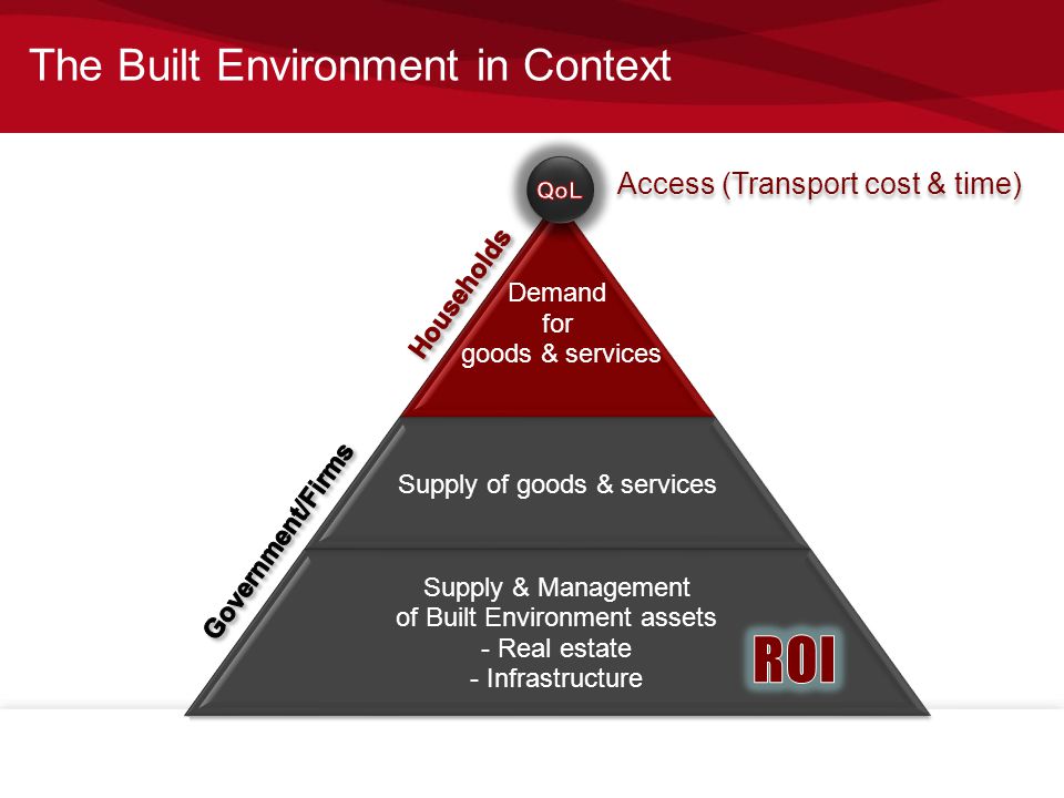 The Built Environment in Context Demand for goods & services Supply of goods & services Supply & Management of Built Environment assets - Real estate - Infrastructure Access (Transport cost & time)