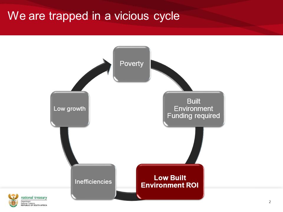 We are trapped in a vicious cycle Poverty Built Environment Funding required Low Built Environment ROI InefficienciesLow growth 2