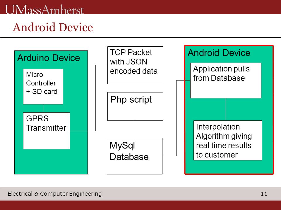 11 Electrical & Computer Engineering Android Device Arduino Device Micro Controller + SD card GPRS Transmitter TCP Packet with JSON encoded data Android Device Php script MySql Database Application pulls from Database Interpolation Algorithm giving real time results to customer