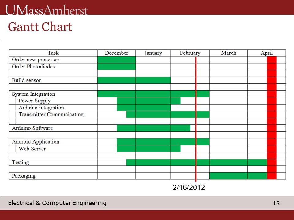 13 Electrical & Computer Engineering Gantt Chart 2/16/2012