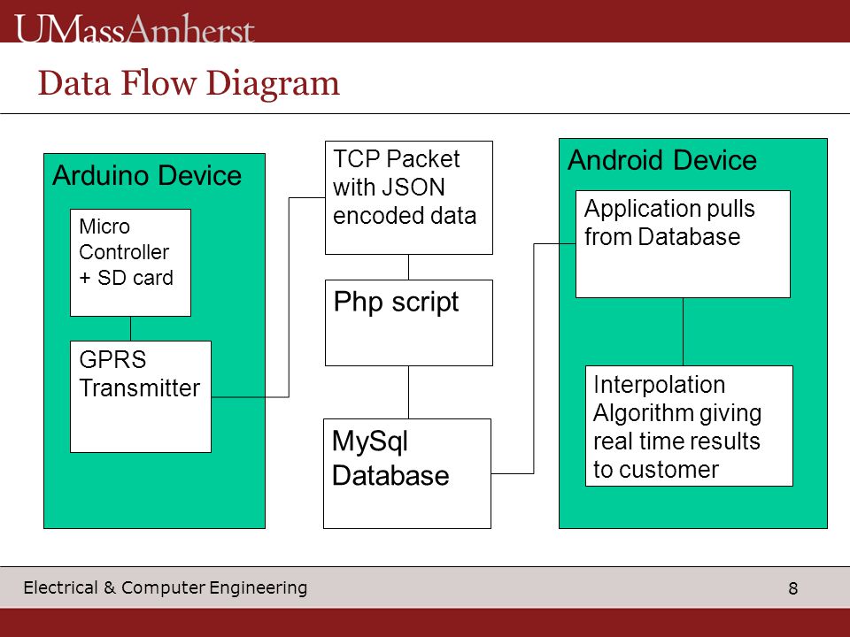 8 Electrical & Computer Engineering Data Flow Diagram Arduino Device Micro Controller + SD card GPRS Transmitter TCP Packet with JSON encoded data Android Device Php script MySql Database Application pulls from Database Interpolation Algorithm giving real time results to customer