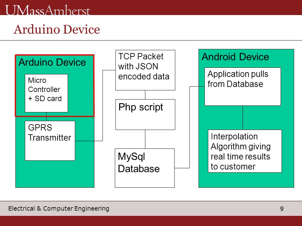 9 Electrical & Computer Engineering Arduino Device Micro Controller + SD card GPRS Transmitter TCP Packet with JSON encoded data Android Device Php script MySql Database Application pulls from Database Interpolation Algorithm giving real time results to customer