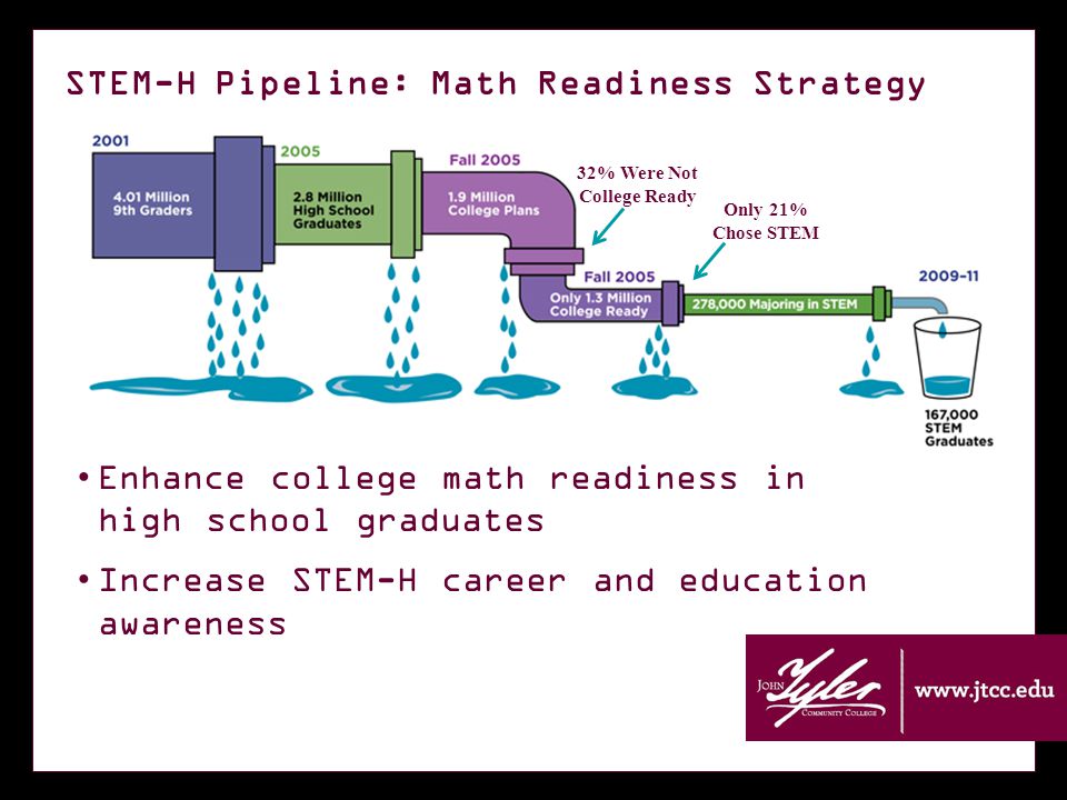 STEM-H Pipeline: Math Readiness Strategy Enhance college math readiness in high school graduates Increase STEM-H career and education awareness 32% Were Not College Ready Only 21% Chose STEM